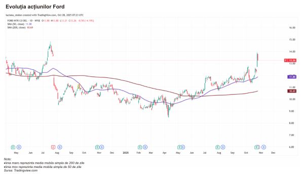 TradeVille: Ford - rezultate peste aşteptări